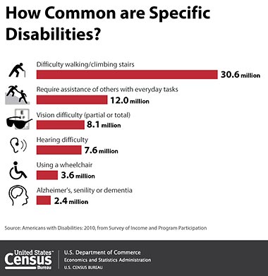 disability_how-common