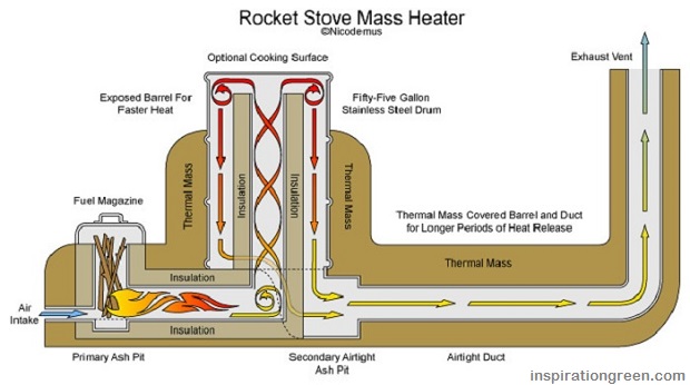 Where can you purchase a Rocket wood burning stove?