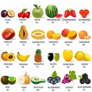 Caloric chart for fruits.
