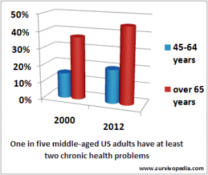 chronic disease statistics