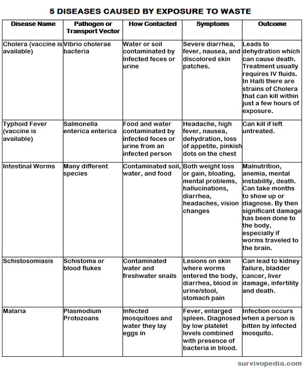 Survivopedia Waste Diseases