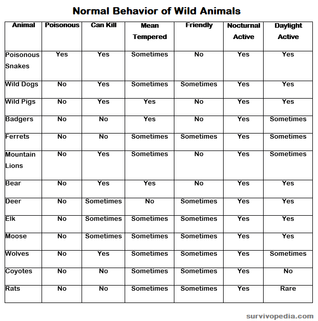 Survivopedia Wild Animals Table