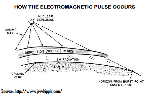 how emp occurs