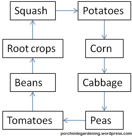 eliot-coleman-crop-rotation