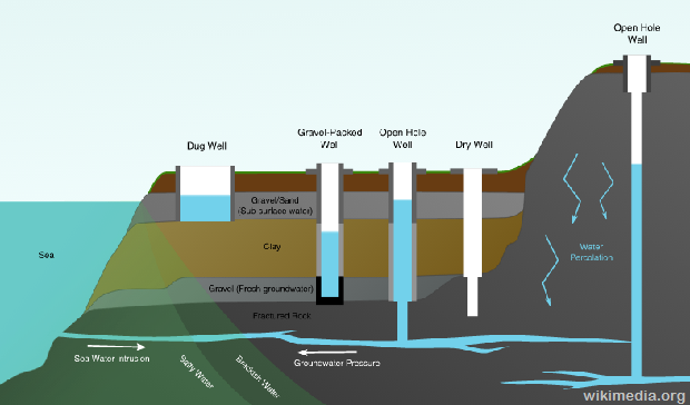 Types of water well