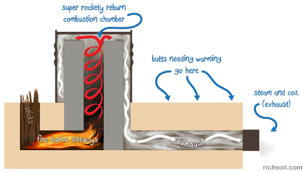 rocket mass heater diagram