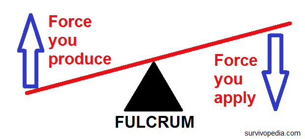 fulcrum and lever