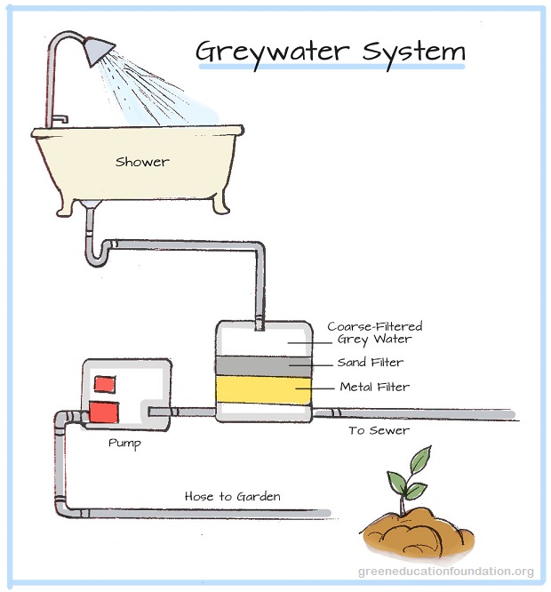 Greywater Diagram