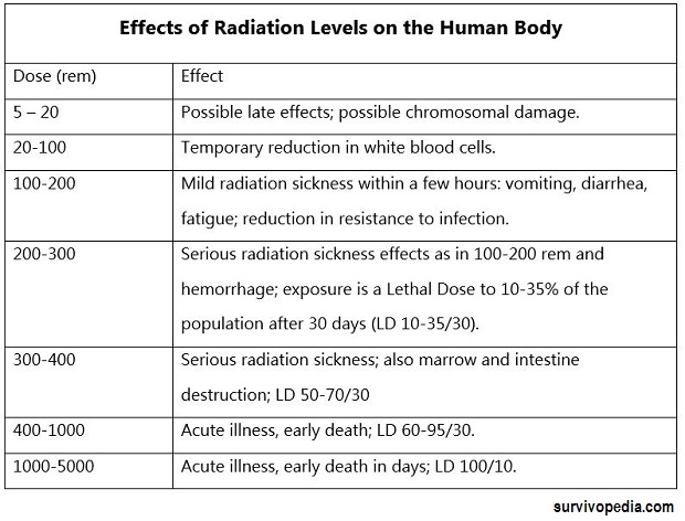 radiation