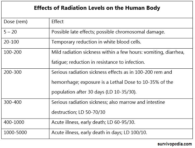 radiation