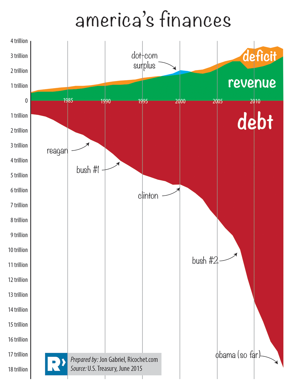 debt chart