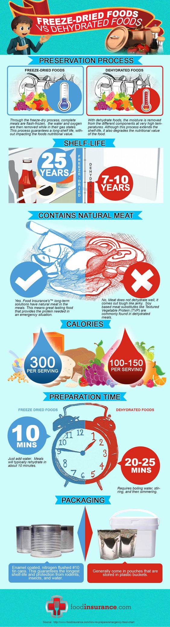 freezing vs drying