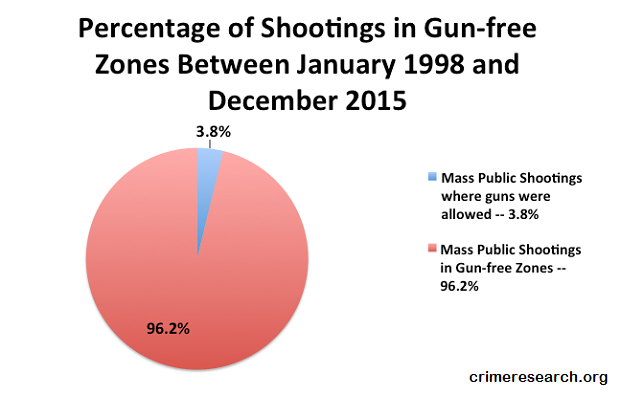 gun free zones