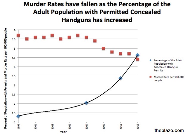 murder rate