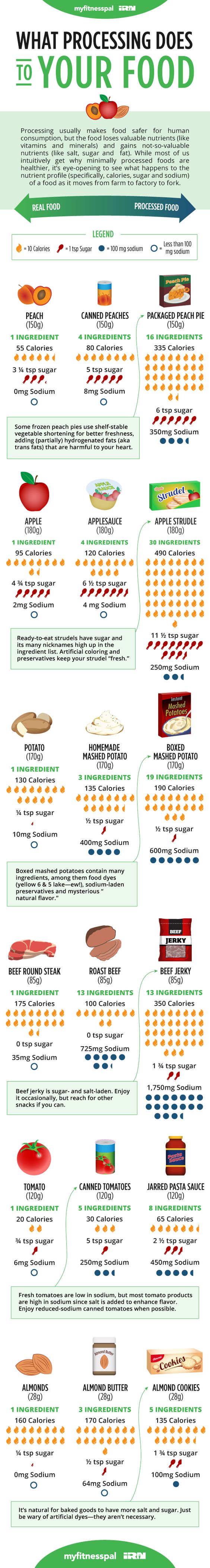 processed food
