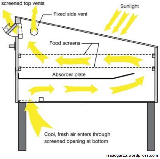 solar dehydrator