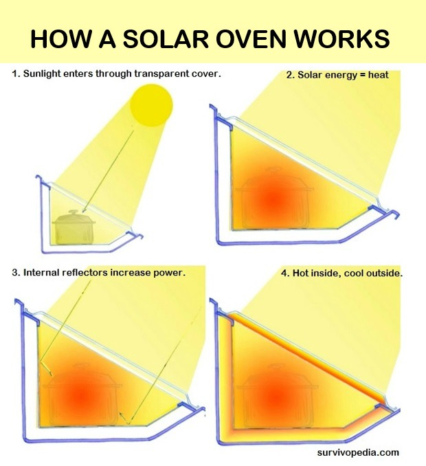 How a solar oven works