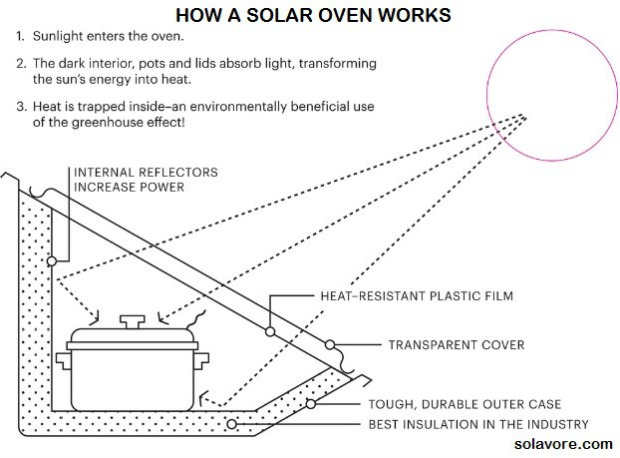 How A Solar Oven Works