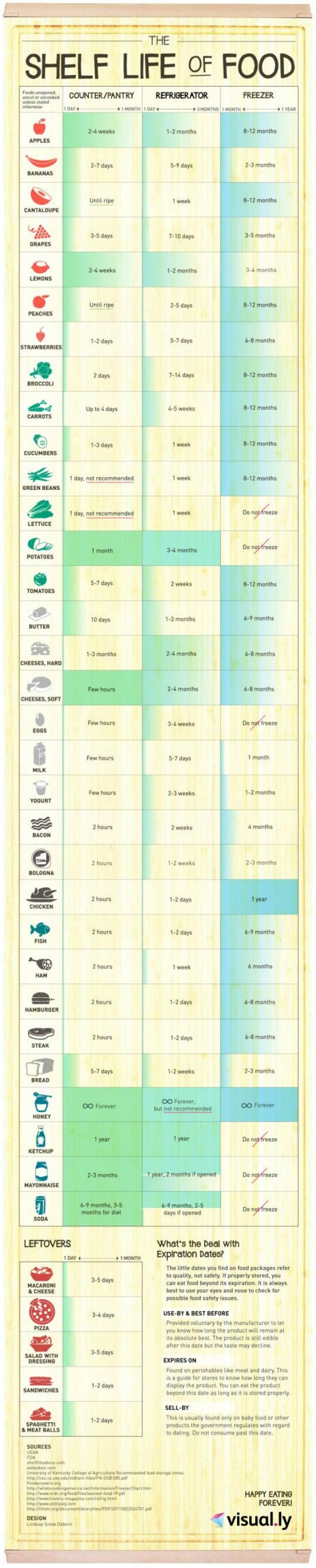 Foods Shelf Life