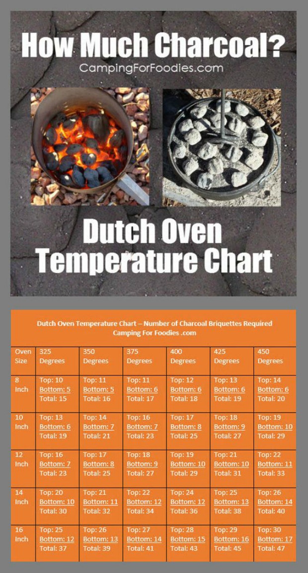 Dutch Oven Temperature 